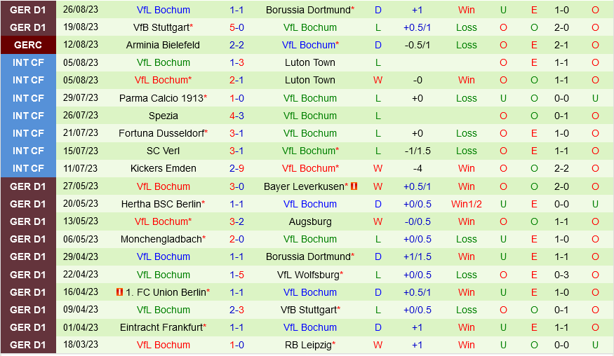 Augsburg vs Bochum