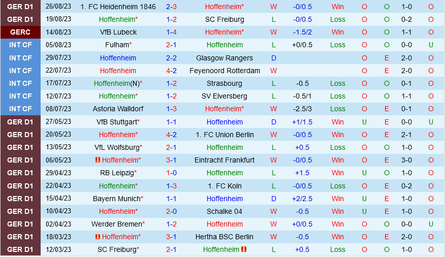 Hoffenheim vs Wolfsburg Hoffenheim vs Wolfsburg