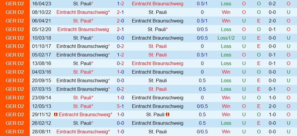 Nhận định Braunschweig vs StPauli 23h30 ngày 19 (Hạng 2 Đức 202324) 3