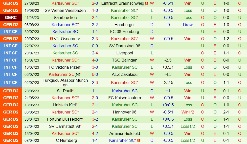 Nhận định Dusseldorf vs Karlsruher 23h30 ngày 19 (Hạng 2 Đức 202324) 2