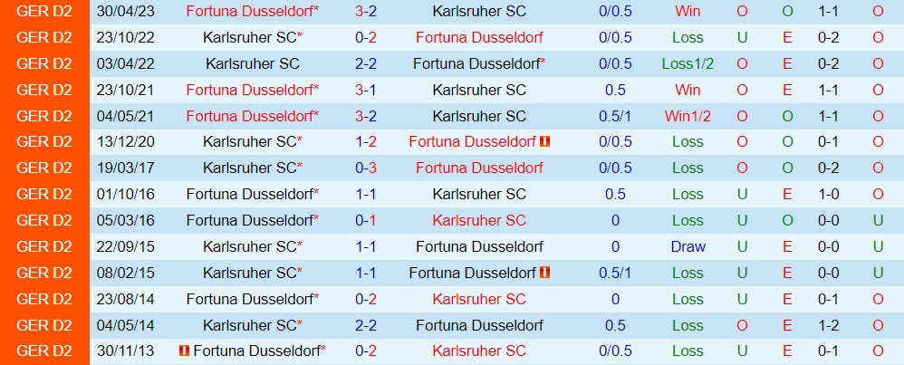 Nhận định Dusseldorf vs Karlsruher 23h30 ngày 19 (Hạng 2 Đức 202324) 3