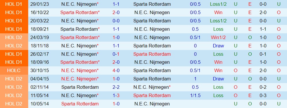 Nhận định Sparta Rotterdam vs NEC Nijmegen 1h00 ngày 29 (VĐQG Hà Lan 202324) 3
