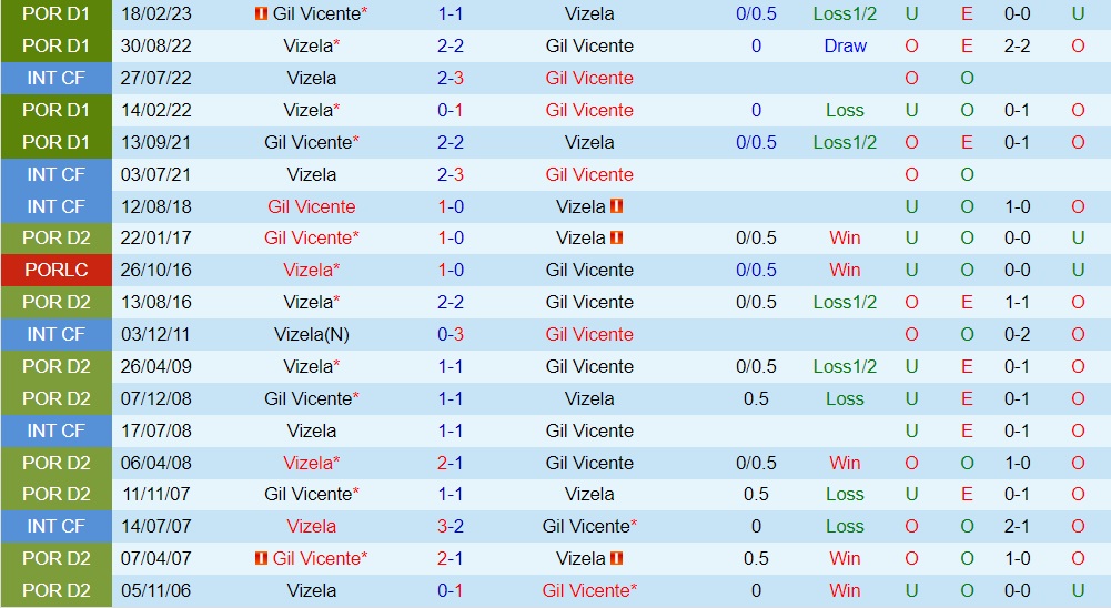 Nhận định Vizela vs Gil Vicente 2h15 ngày 29 (VĐQG Bồ Đào Nha 202324) 3 Nhận định Vizela vs Gil Vicente 2h15 ngày 29 (VĐQG Bồ Đào Nha 202324) 3