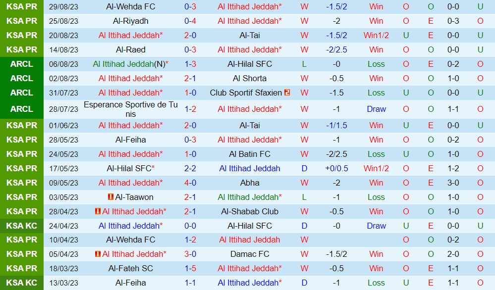 Nhận định Al Ittihad vs Al Hilal 1h00 ngày 29 (VĐQG Saudi Arabia 202324) 1
