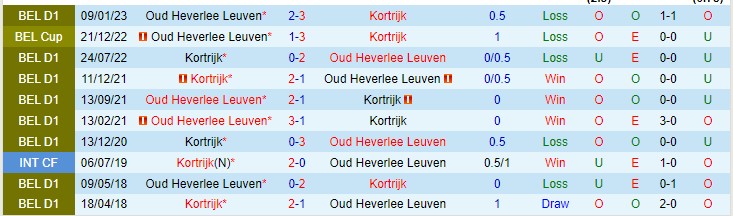 Nhận định Leuven vs Kortrijk 01h45 ngày 29 (VĐQG Bỉ 2023) 1 Nhận định Leuven vs Kortrijk 01h45 ngày 29 (VĐQG Bỉ 2023) 1