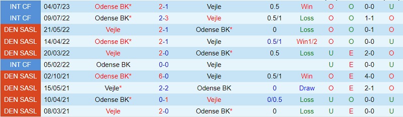 Nhận định Odense vs Vejle Boldklub 0h00 ngày 29 (VĐ Đan Mạch 202324) 1 Nhận định Odense vs Vejle Boldklub 0h00 ngày 29 (VĐ Đan Mạch 202324) 1