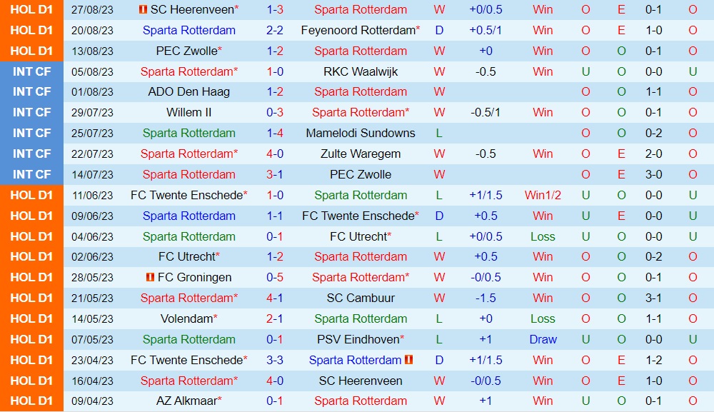 Nhận định Sparta Rotterdam vs NEC Nijmegen 1h00 ngày 29 (VĐQG Hà Lan 202324) 1