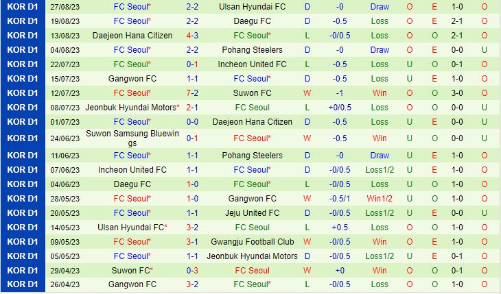 Nhận định Suwon Bluewings vs Seoul 14h30 ngày 0209 (VĐQG Hàn Quốc 2023) 3