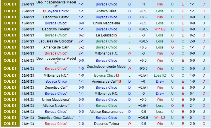 Nhận định Chico vs Envigado 06h05 ngày 29 (VĐQG Colombia 2023) 2 Nhận định Chico vs Envigado 06h05 ngày 29 (VĐQG Colombia 2023) 2