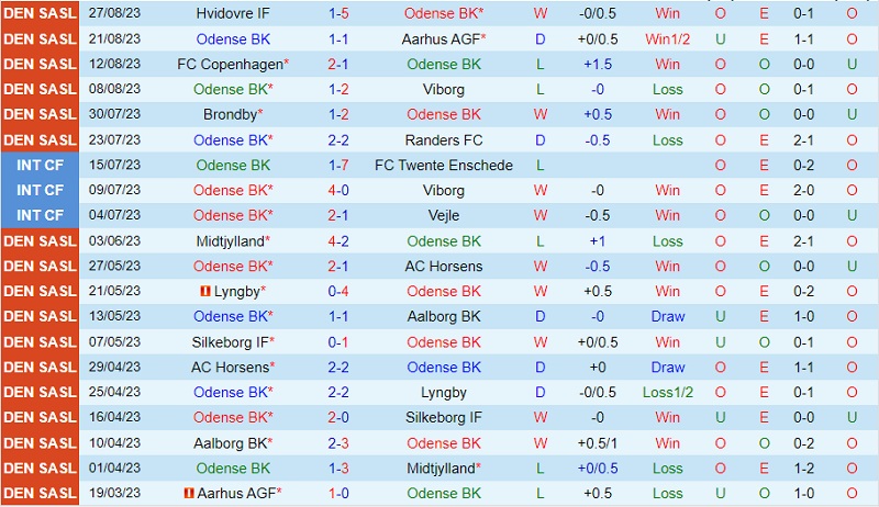Nhận định Odense vs Vejle Boldklub 0h00 ngày 29 (VĐ Đan Mạch 202324) 2 Nhận định Odense vs Vejle Boldklub 0h00 ngày 29 (VĐ Đan Mạch 202324) 2