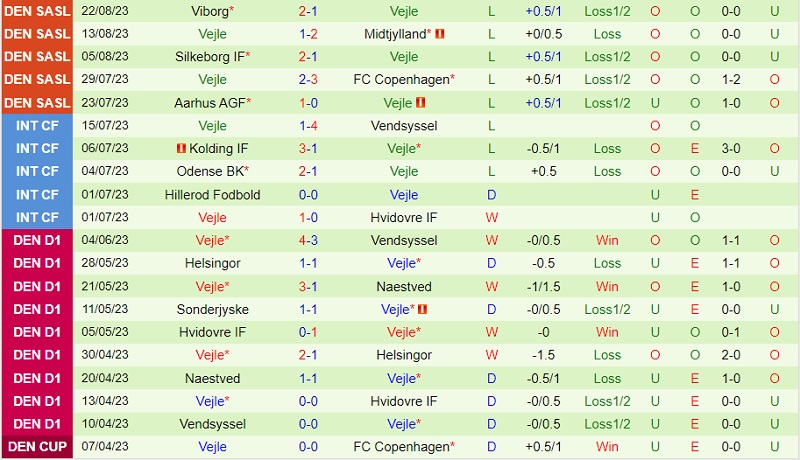Nhận định Odense vs Vejle Boldklub 0h00 ngày 29 (VĐ Đan Mạch 202324) 3 Nhận định Odense vs Vejle Boldklub 0h00 ngày 29 (VĐ Đan Mạch 202324) 3
