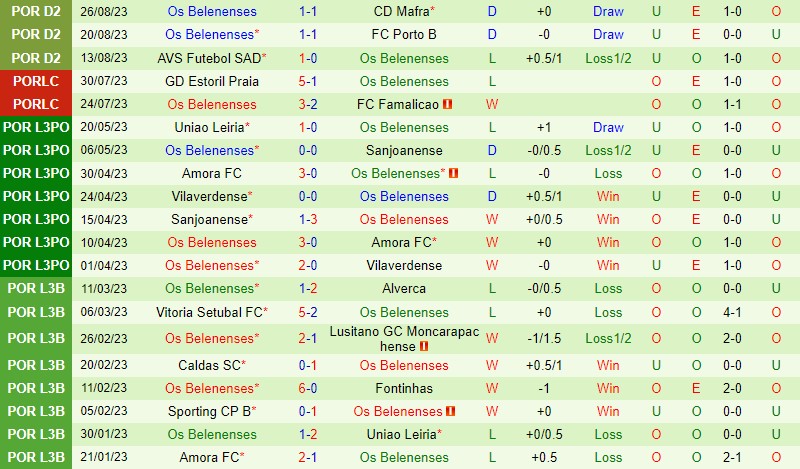 Nhận định Tondela vs Belenenses 0h00 ngày 0209 (Hạng 2 Bồ Đào Nha) 2