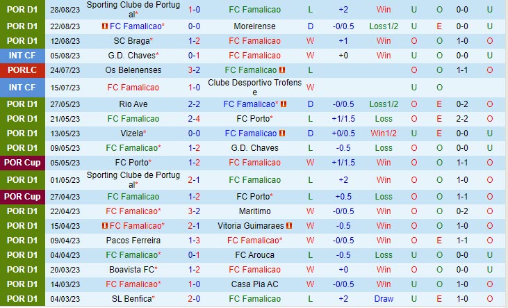 Nhận định Famalicao vs Farense 0h00 ngày 0309 (VĐ Bồ Đào Nha 202324) 2