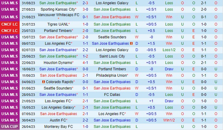 Nhận định San Jose Earthquakes vs Minnesota 9h30 ngày 0309 (Nhà Nghề Mỹ 2023) 2