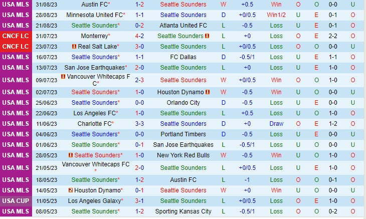 Nhận định Seattle Sounders vs Portland Timbers 9h30 ngày 0309 (Nhà Nghề Mỹ 2023) 2