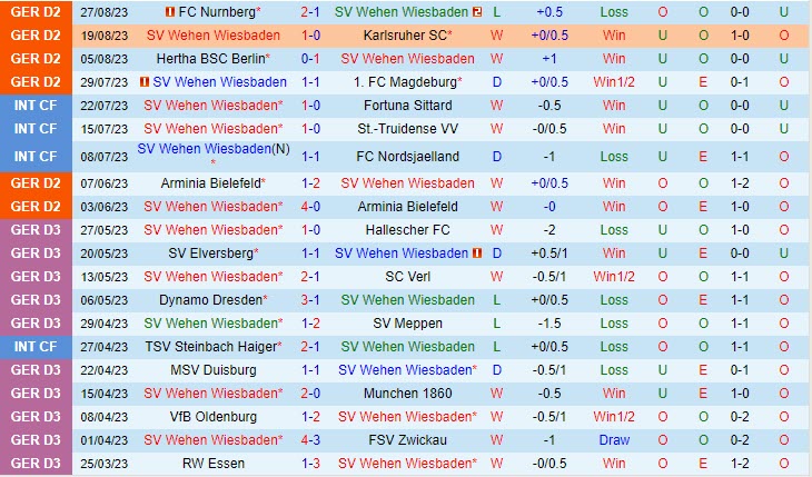 Wehen Wiesbaden vs Schalke