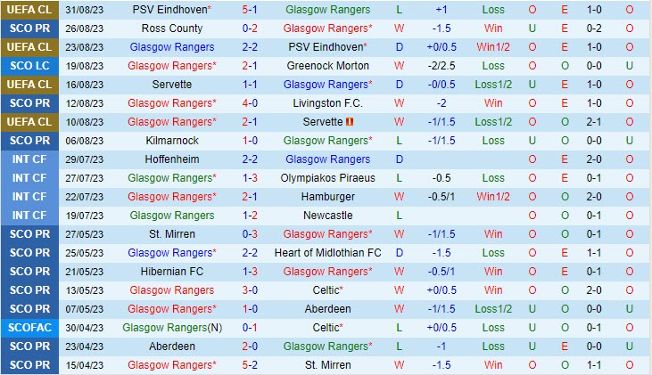 Nhận định Rangers vs Celtic 18h00 ngày 0309 VĐ Scotland 202324 2 Nhận định Rangers vs Celtic 18h00 ngày 0309 VĐ Scotland 202324 2