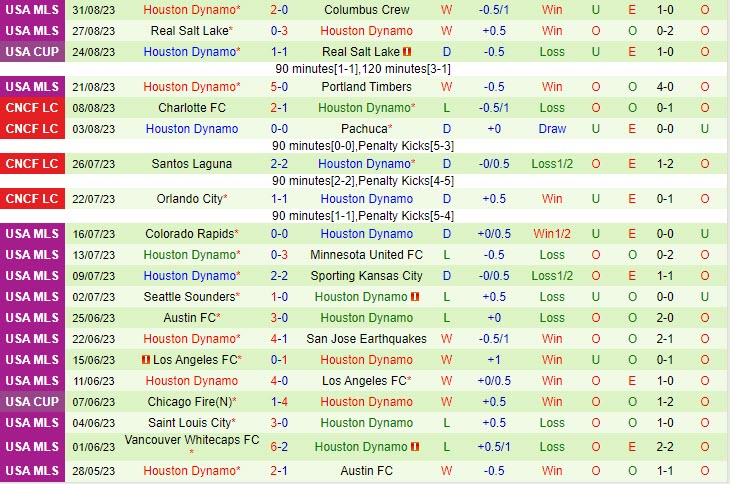 Nhận định LA Galaxy vs Houston Dynamo 9h30 ngày 0309 (Nhà Nghề Mỹ 2023) 3