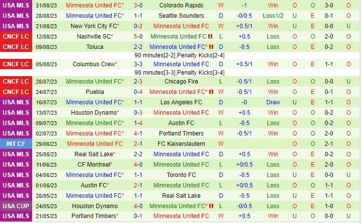 Nhận định San Jose Earthquakes vs Minnesota 9h30 ngày 0309 (Nhà Nghề Mỹ 2023) 3