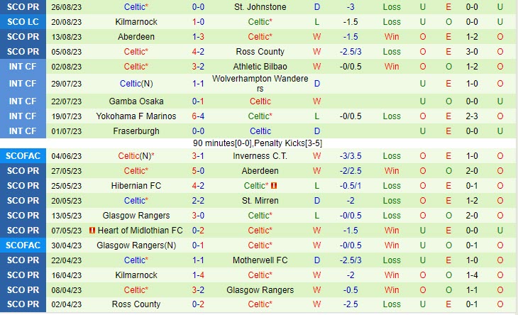 Nhận định Rangers vs Celtic 18h00 ngày 0309 VĐ Scotland 202324 3 Nhận định Rangers vs Celtic 18h00 ngày 0309 VĐ Scotland 202324 3