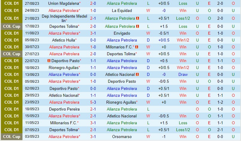 Nhận định Alianza Petrolera vs America de Cali 8h20 ngày 39 (VĐQG Colombia) 2