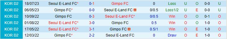 Nhận định Gimpo vs Seoul E-Land 14h00 ngày 39 (Hạng 2 Hàn Quốc 2023) 1