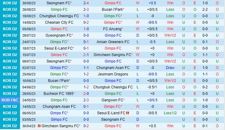 Nhận định Gimpo vs Seoul E-Land 14h00 ngày 39 (Hạng 2 Hàn Quốc 2023) 2