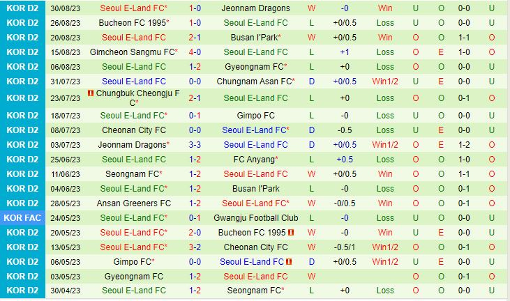 Nhận định Gimpo vs Seoul E-Land 14h00 ngày 39 (Hạng 2 Hàn Quốc 2023) 3