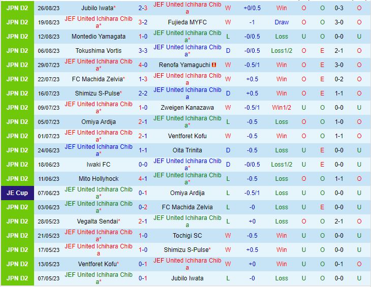 Nhận định JEF United Chiba vs Roasso Kumamoto 17h00 ngày 39 Hạng 2 Nhật Bản 2023 2