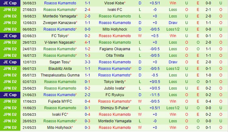 Nhận định JEF United Chiba vs Roasso Kumamoto 17h00 ngày 39 Hạng 2 Nhật Bản 2023 3