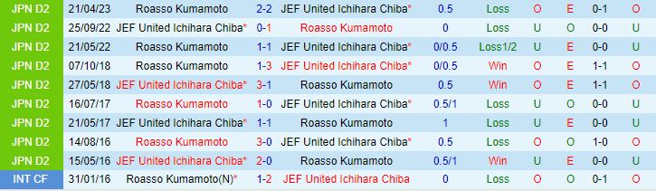 Nhận định JEF United Chiba vs Roasso Kumamoto 17h00 ngày 39 Hạng 2 Nhật Bản 2023 1
