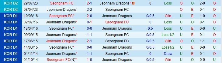 Nhận định Jeonnam Dragons vs Seongnam 16h30 ngày 39 (Hạng 2 Hàn Quốc 2023) 1