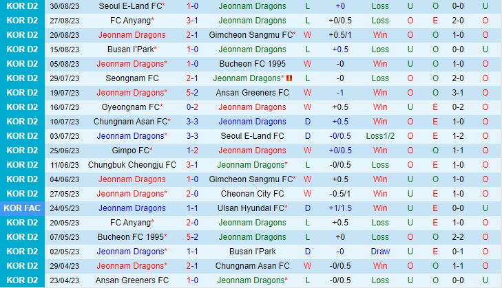 Nhận định Jeonnam Dragons vs Seongnam 16h30 ngày 39 (Hạng 2 Hàn Quốc 2023) 2