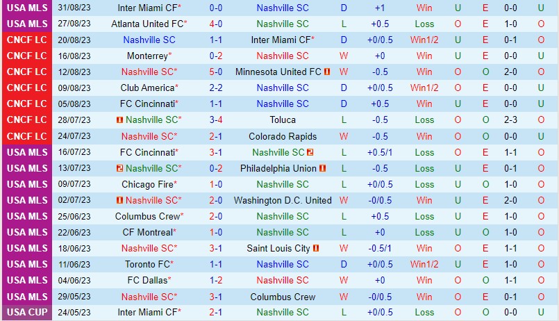 Nhận định Nashville vs Charlotte 7h30 ngày 39 (Nhà nghề Mỹ MLS) 2 Nhận định Nashville vs Charlotte 7h30 ngày 39 (Nhà nghề Mỹ MLS) 2