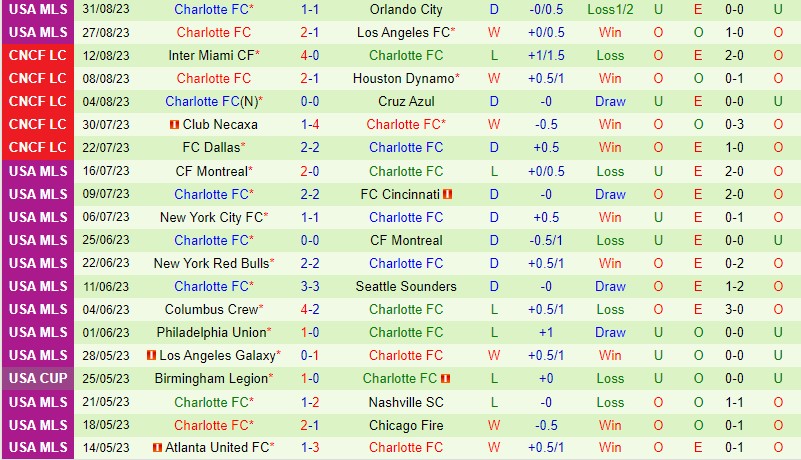 Nhận định Nashville vs Charlotte 7h30 ngày 39 (Nhà nghề Mỹ MLS) 3 Nhận định Nashville vs Charlotte 7h30 ngày 39 (Nhà nghề Mỹ MLS) 3