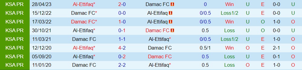 Nhận định - dự đoán Al Ettifaq vs Damac 1h00 ngày 39 (VĐQG Saudi Arabia 202324) 3 Nhận định - dự đoán Al Ettifaq vs Damac 1h00 ngày 39 (VĐQG Saudi Arabia 202324) 3