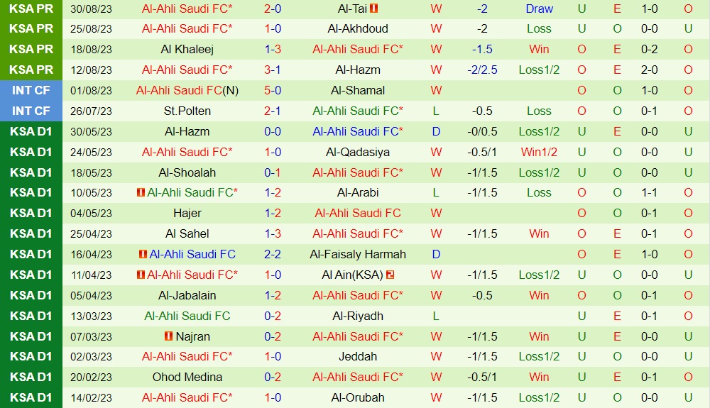 Nhận định bóng đá Al Fateh vs Al Ahli 1h00 ngày 39 (VĐQG Saudi Arabia 202324) 2