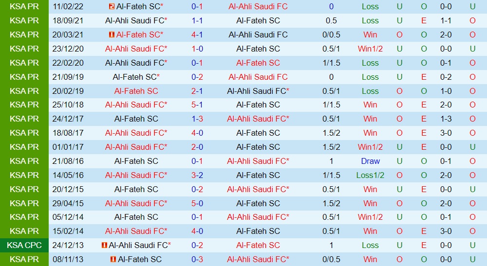Nhận định bóng đá Al Fateh vs Al Ahli 1h00 ngày 39 (VĐQG Saudi Arabia 202324) 3