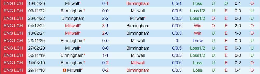 Nhận định Birmingham vs Millwall 18h30 ngày 29 (Hạng Nhất Anh 202324) 3 Nhận định Birmingham vs Millwall 18h30 ngày 29 (Hạng Nhất Anh 202324) 3