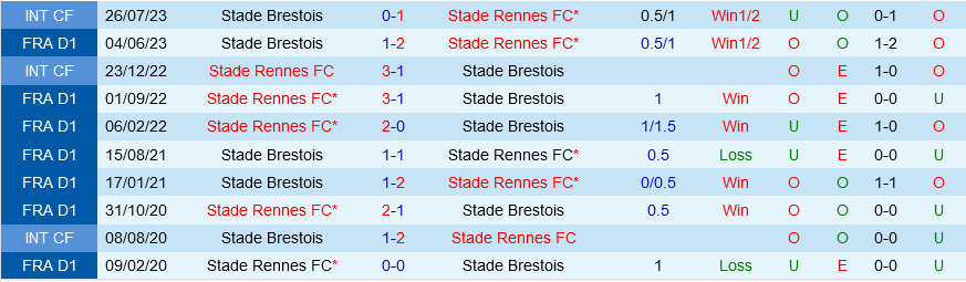 Brest vs Rennes