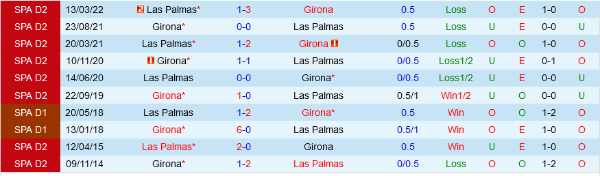 Girona vs Las Palmas