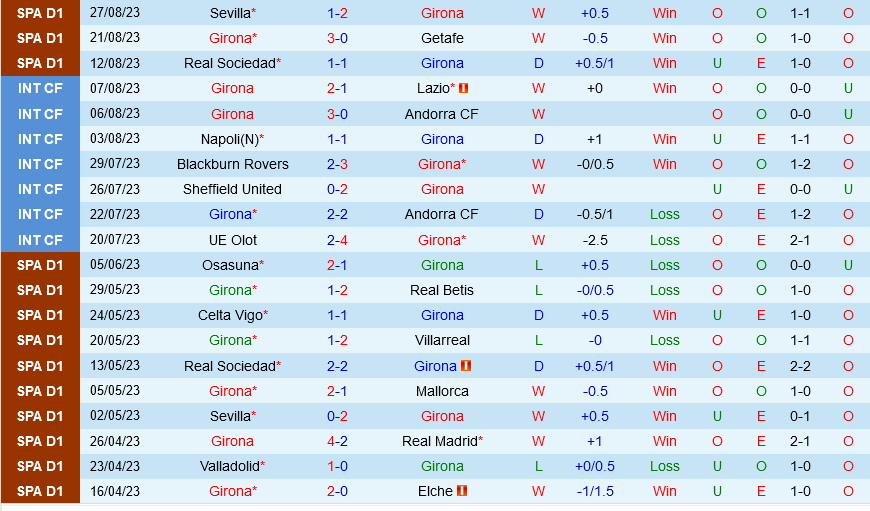 Girona vs Las Palmas