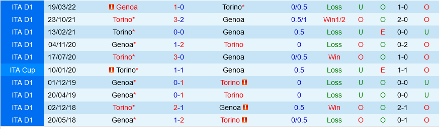 Torino vs Genoa
