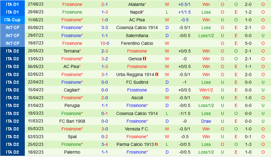 Udinese vs Frosinone
