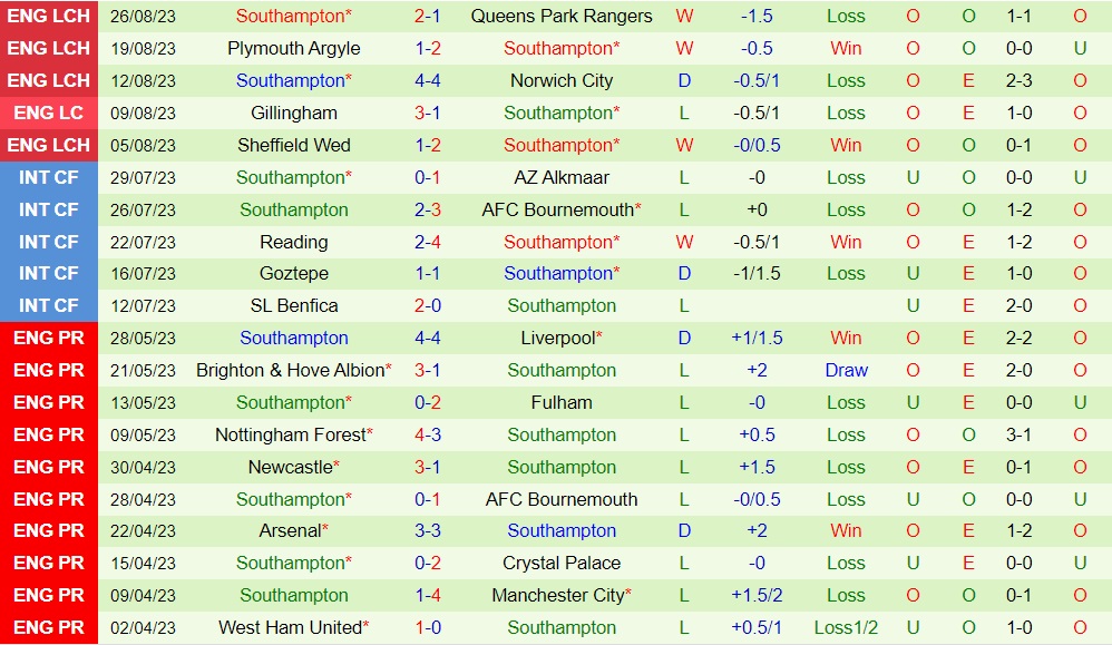 Nhận định Sunderland vs Southampton 18h30 ngày 29 (Hạng Nhất Anh 202324) 2