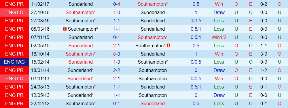 Nhận định Sunderland vs Southampton 18h30 ngày 29 (Hạng Nhất Anh 202324) 3