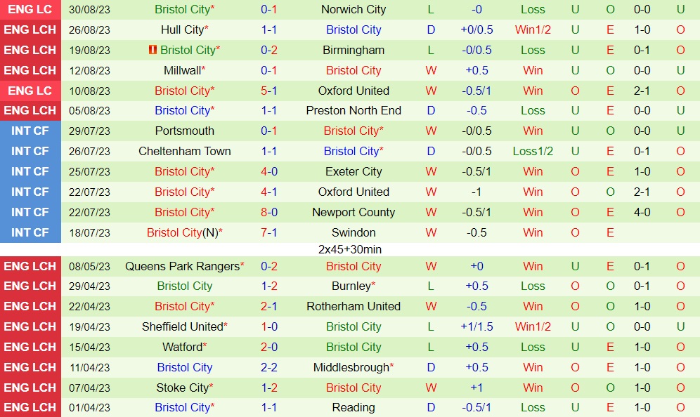Nhận định Swansea vs Bristol City 18h30 ngày 29 (Hạng Nhất Anh 202324) 2
