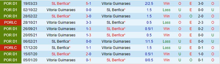 Nhận định Benfica vs Guimaraes 2h30 ngày 0309 (VĐ Bồ Đào Nha 202324) 1