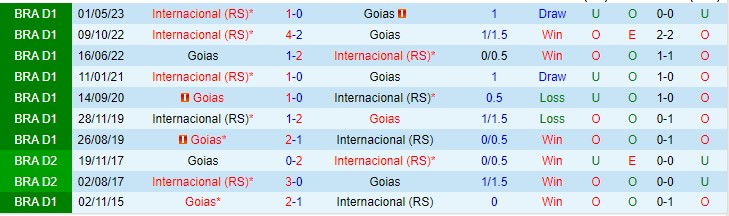 Nhận định Goias vs Internacional 02h00 ngày 39 (VĐQG Brazil 2023) 1 Nhận định Goias vs Internacional 02h00 ngày 39 (VĐQG Brazil 2023) 1