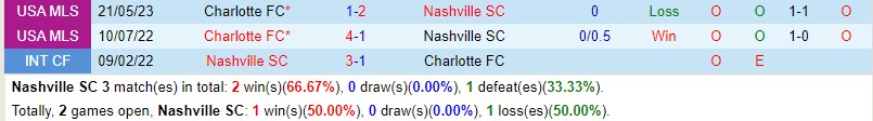 Nhận định Nashville vs Charlotte 7h30 ngày 39 (Nhà nghề Mỹ MLS) 1 Nhận định Nashville vs Charlotte 7h30 ngày 39 (Nhà nghề Mỹ MLS) 1